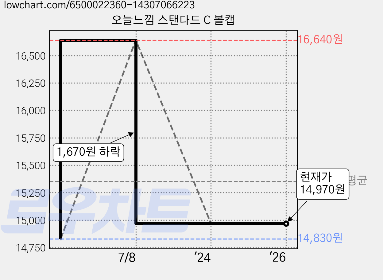 오늘느낌 스탠다드 C 볼캡 가격 변동 차트, 현재가 14,970원, 역대최저가