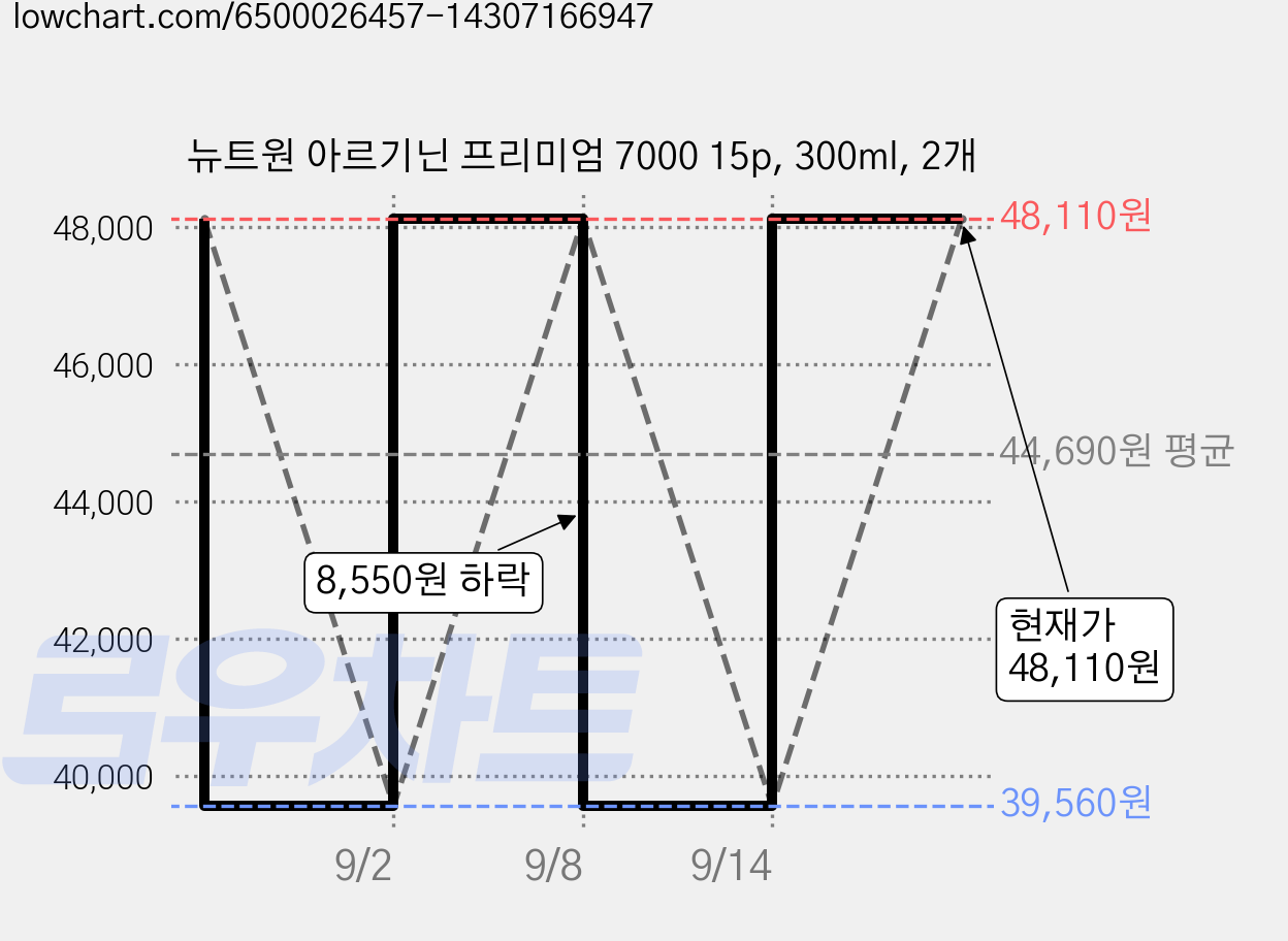 뉴트원 아르기닌 프리미엄 7000 15p, 300ml, 2개 가격 변동 차트, 현재가 48,110원, 관측 최저가 39,560원