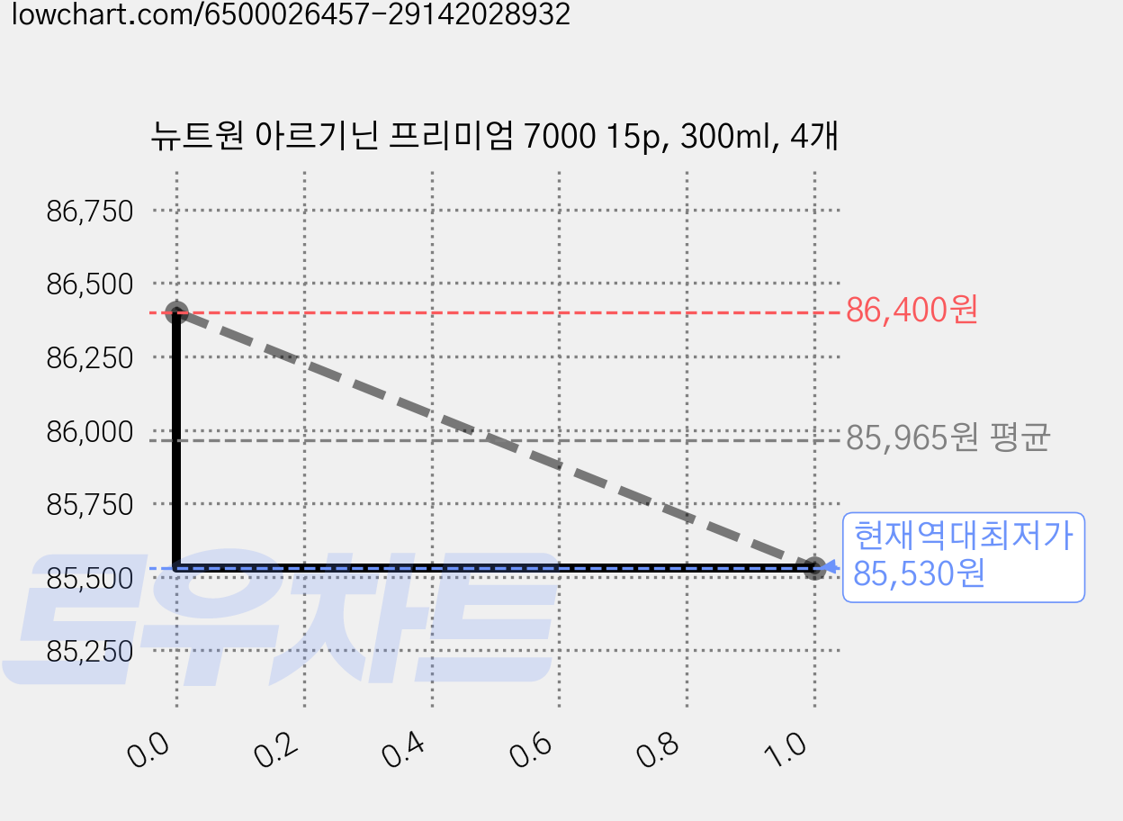 뉴트원 아르기닌 프리미엄 7000 15p, 300ml, 4개 가격 변동 차트, 현재가 85,530원, 역대최저가