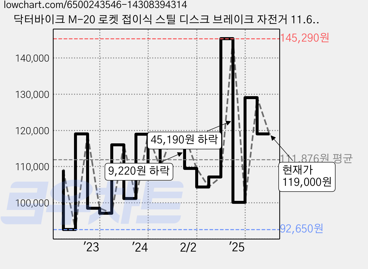 닥터바이크 M-20 로켓 접이식 스틸 디스크 브레이크 자전거 11.6kg 신장 155~175cm, 블랙, 50.8cm(20인치) 가격 변동 차트, 현재가 119,000원, 관측 최저가 92,650원