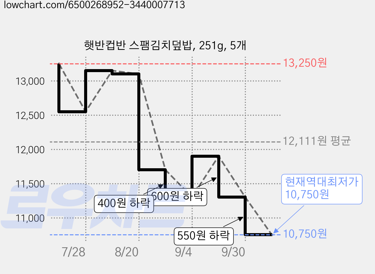 햇반컵반 스팸김치덮밥, 251g, 5개 가격 변동 차트, 현재가 10,750원, 역대최저가