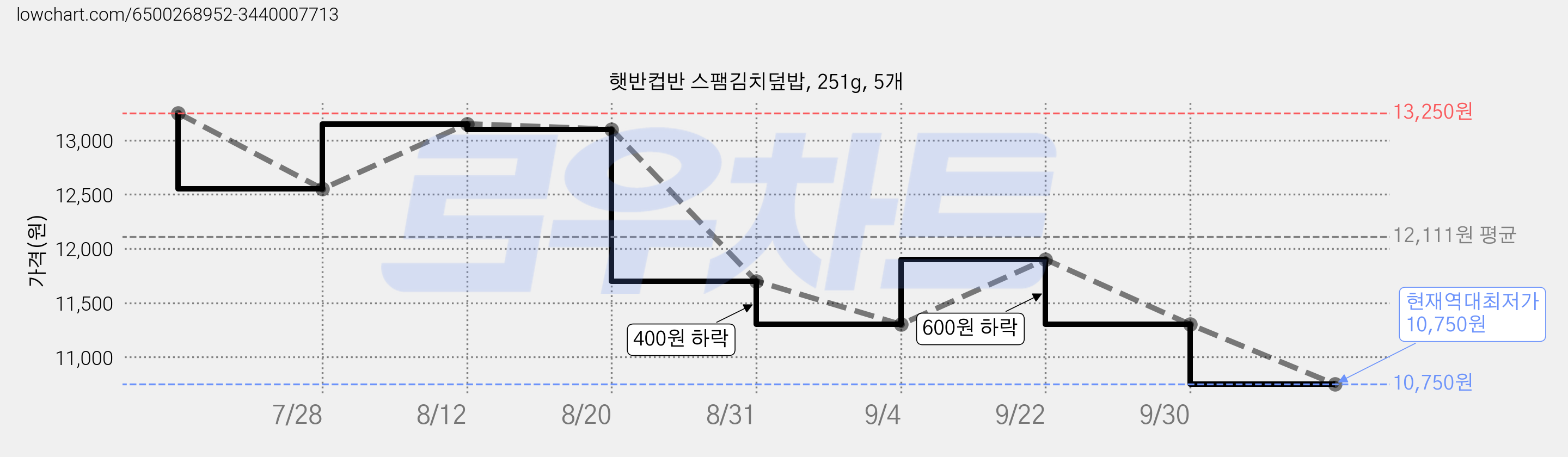 햇반컵반 스팸김치덮밥, 251g, 5개 가격 변동 차트, 현재가 10,750원, 역대최저가