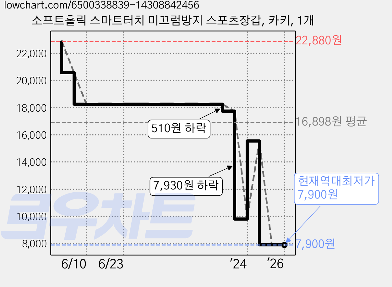 소프트홀릭 스마트터치 미끄럼방지 스포츠장갑, 카키, 1개 가격 변동 차트, 현재가 7,900원, 역대최저가