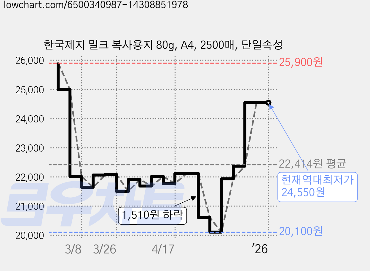 한국제지 밀크 복사용지 80g, A4, 2500매, 단일속성 가격 변동 차트, 현재가 24,550원, 역대최저가