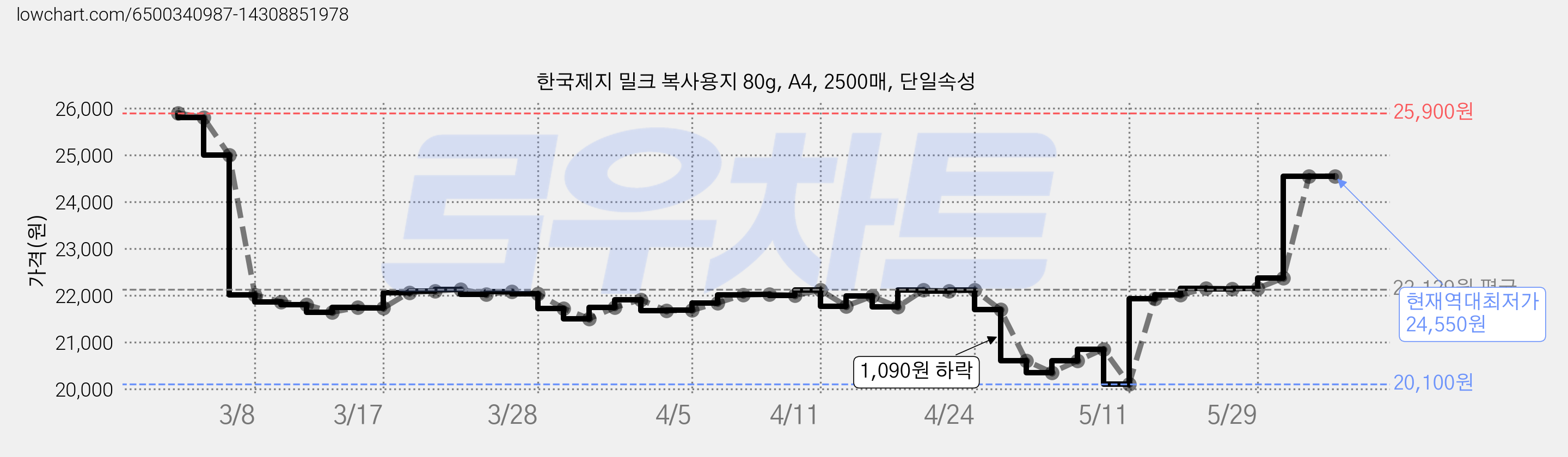 한국제지 밀크 복사용지 80g, A4, 2500매, 단일속성 가격 변동 차트, 현재가 24,550원, 역대최저가