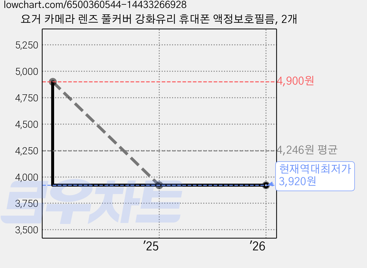 요거 카메라 렌즈 풀커버 강화유리 휴대폰 액정보호필름, 2개 가격 변동 차트, 현재가 3,920원, 역대최저가
