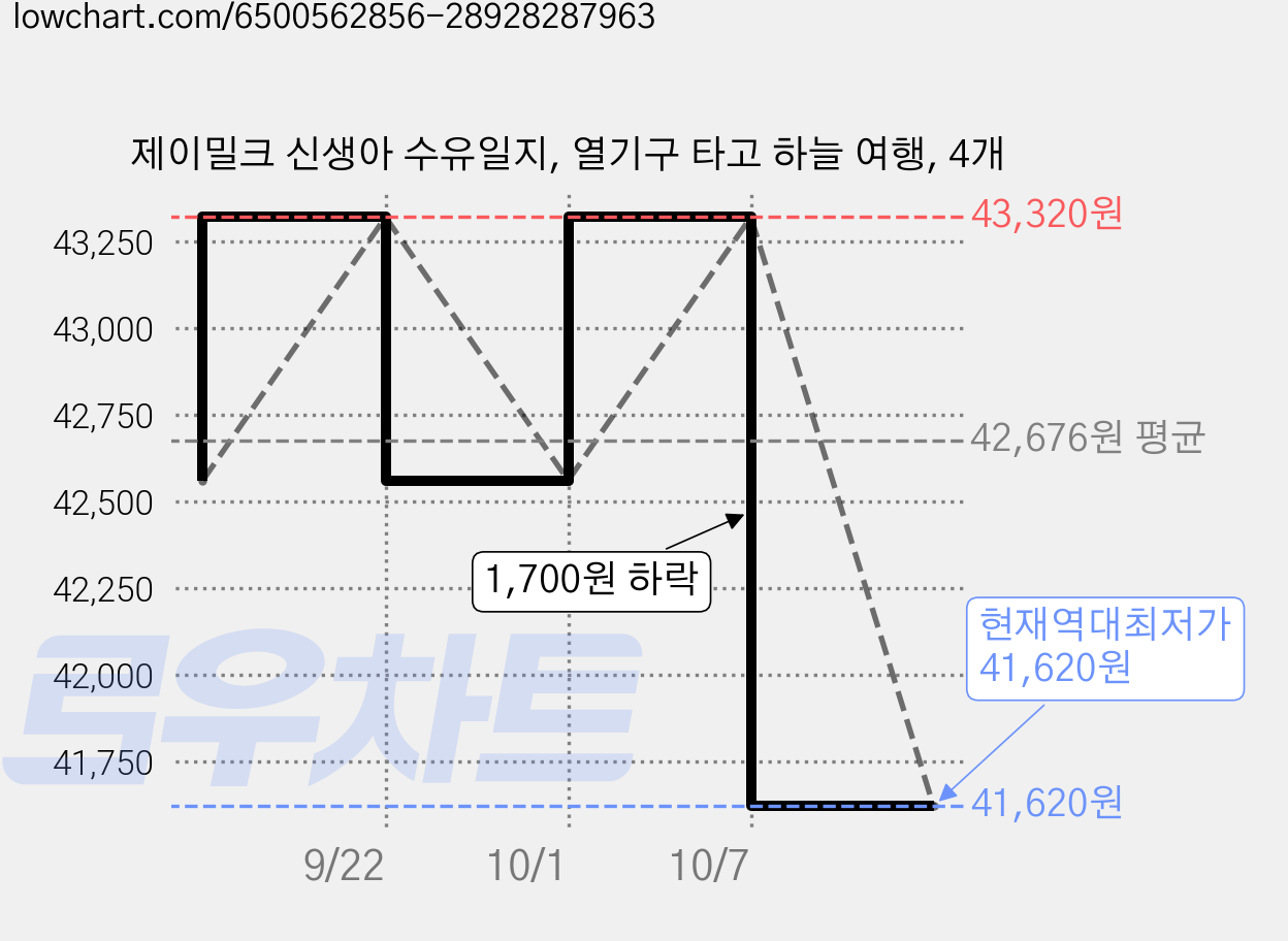 제이밀크 신생아 수유일지, 열기구 타고 하늘 여행, 4개 가격 변동 차트, 현재가 41,620원, 역대최저가