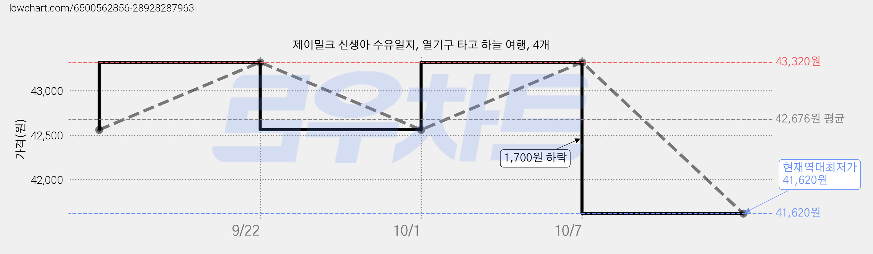 제이밀크 신생아 수유일지, 열기구 타고 하늘 여행, 4개 가격 변동 차트, 현재가 41,620원, 역대최저가