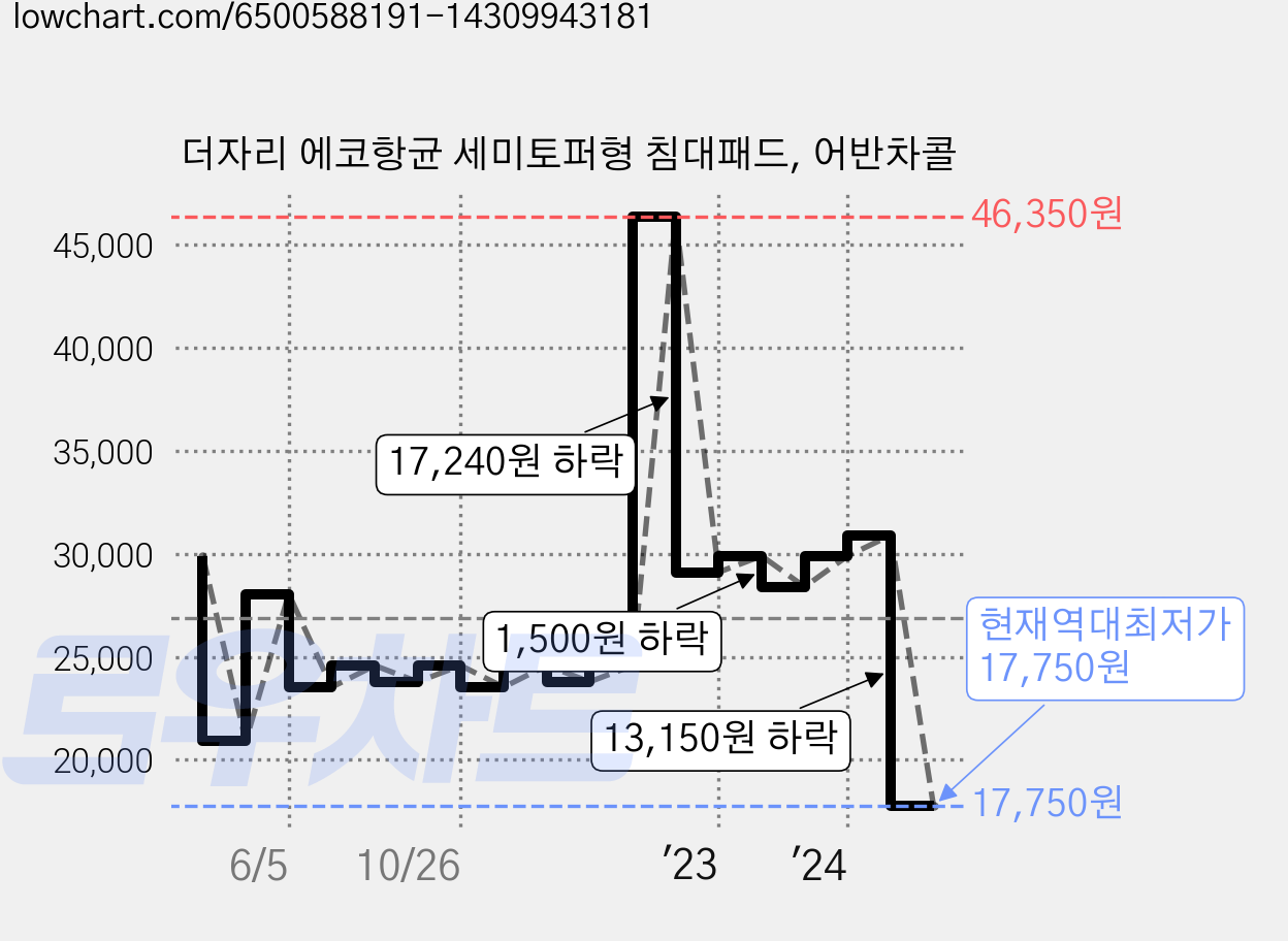 더자리 에코항균 세미토퍼형 침대패드, 어반차콜 가격 변동 차트, 현재가 17,750원, 역대최저가