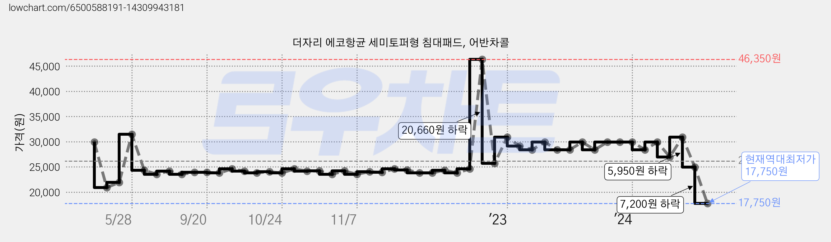 더자리 에코항균 세미토퍼형 침대패드, 어반차콜 가격 변동 차트, 현재가 17,750원, 역대최저가
