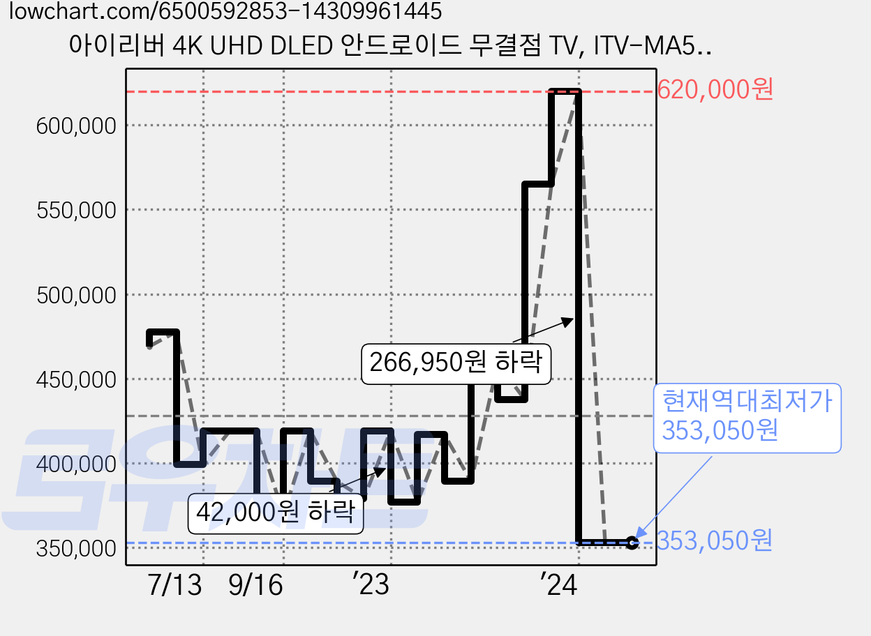 아이리버 4K UHD DLED 안드로이드 무결점 TV, ITV-MA501, 고객직접설치, 스탠드형, 127cm 가격 변동 차트, 현재가 353,050원, 역대최저가