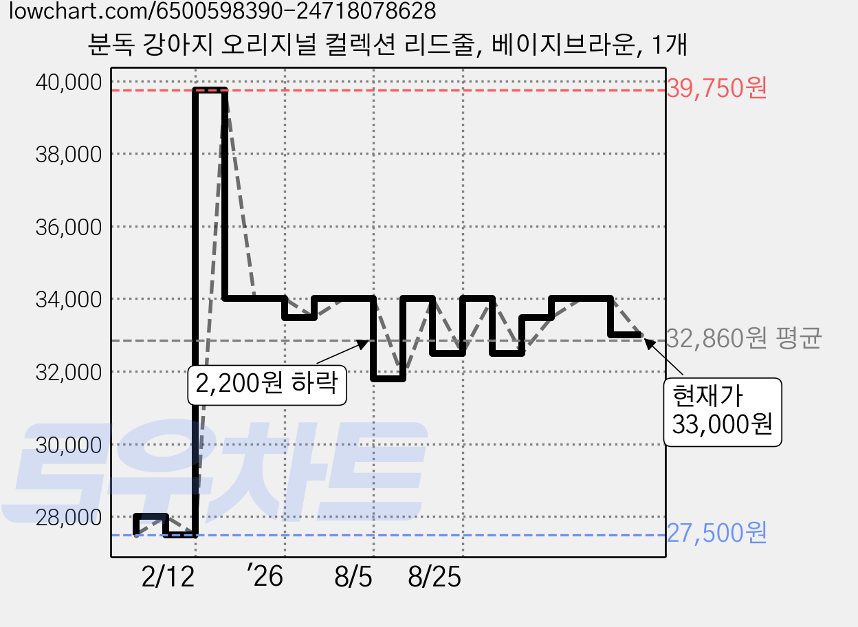 분독 강아지 오리지널 컬렉션 리드줄, 베이지브라운, 1개 가격 변동 차트, 현재가 33,000원, 관측 최저가 27,500원