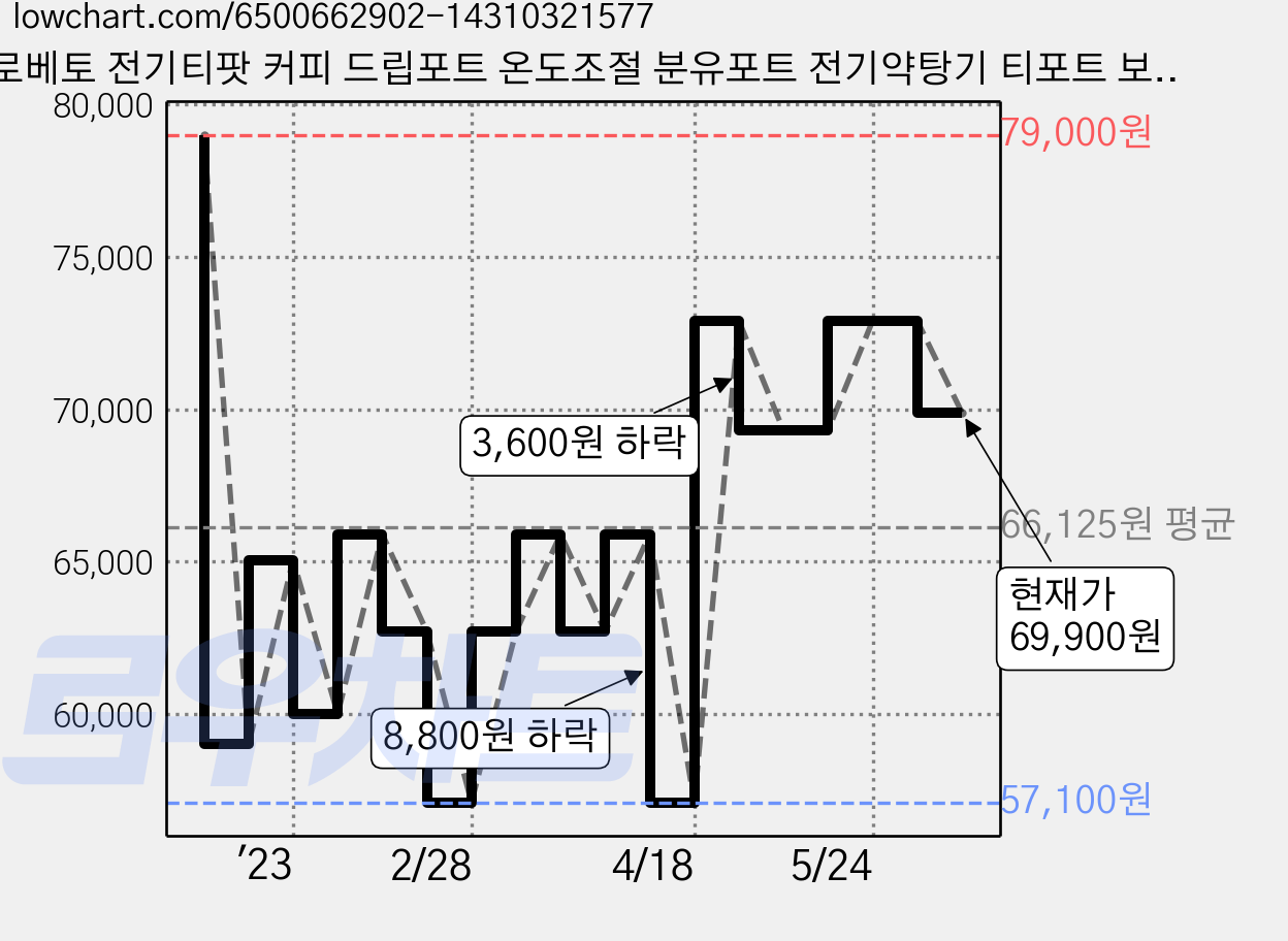 로베토 전기티팟 커피 드립포트 온도조절 분유포트 전기약탕기 티포트 보온 포트, HT-DP004 가격 변동 차트, 현재가 69,900원, 관측 최저가 57,100원