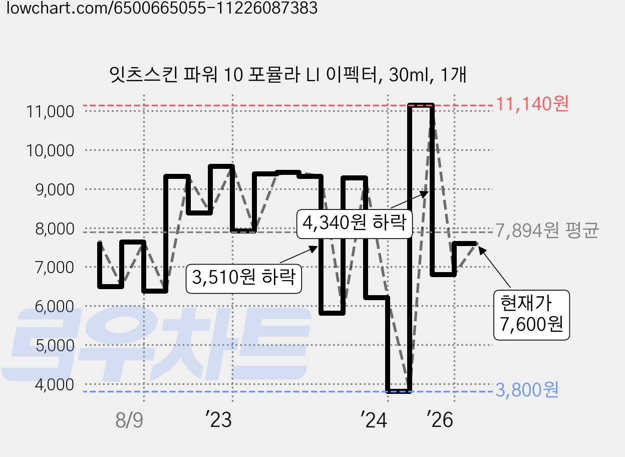 잇츠스킨 파워 10 포뮬라 LI 이펙터, 30ml, 1개 가격 변동 차트, 현재가 7,600원, 관측 최저가 3,800원