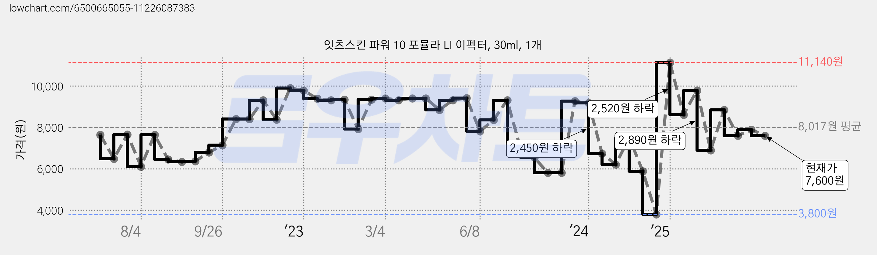 잇츠스킨 파워 10 포뮬라 LI 이펙터, 30ml, 1개 가격 변동 차트, 현재가 7,600원, 관측 최저가 3,800원