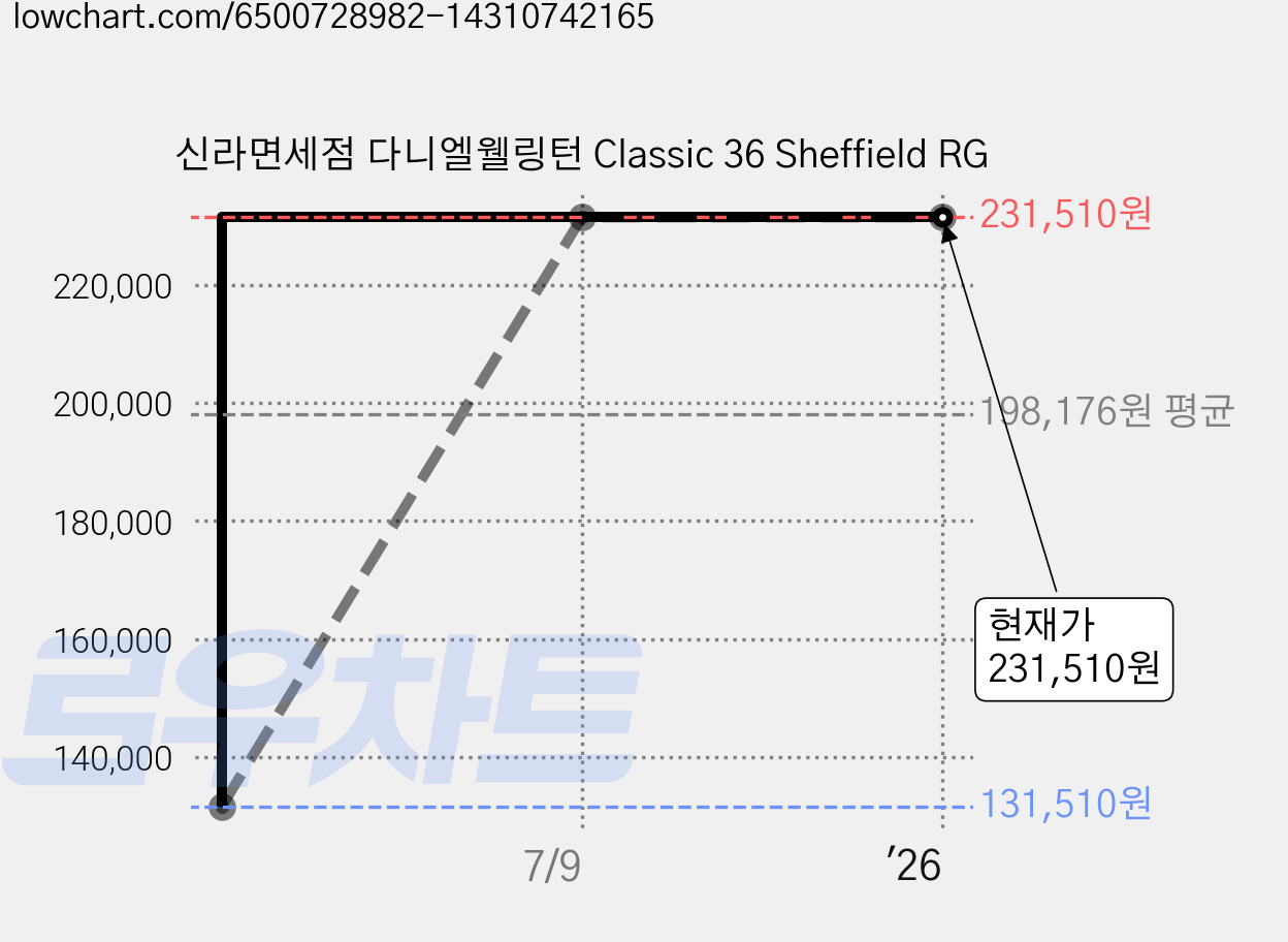 신라면세점 다니엘웰링턴 Classic 36 Sheffield RG 가격 변동 차트, 현재가 231,510원, 역대최저가