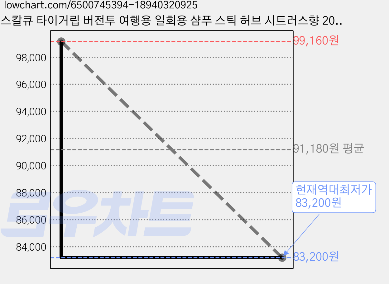 스칼큐 타이거립 버전투 여행용 일회용 샴푸 스틱 허브 시트러스향 20p, 200ml, 8개 가격 변동 차트, 현재가 83,200원, 역대최저가