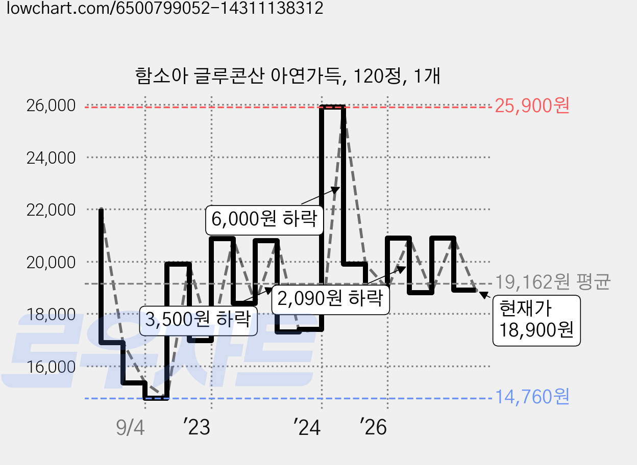 함소아 글루콘산 아연가득, 120정, 1개 가격 변동 차트, 현재가 18,900원, 관측 최저가 12,630원