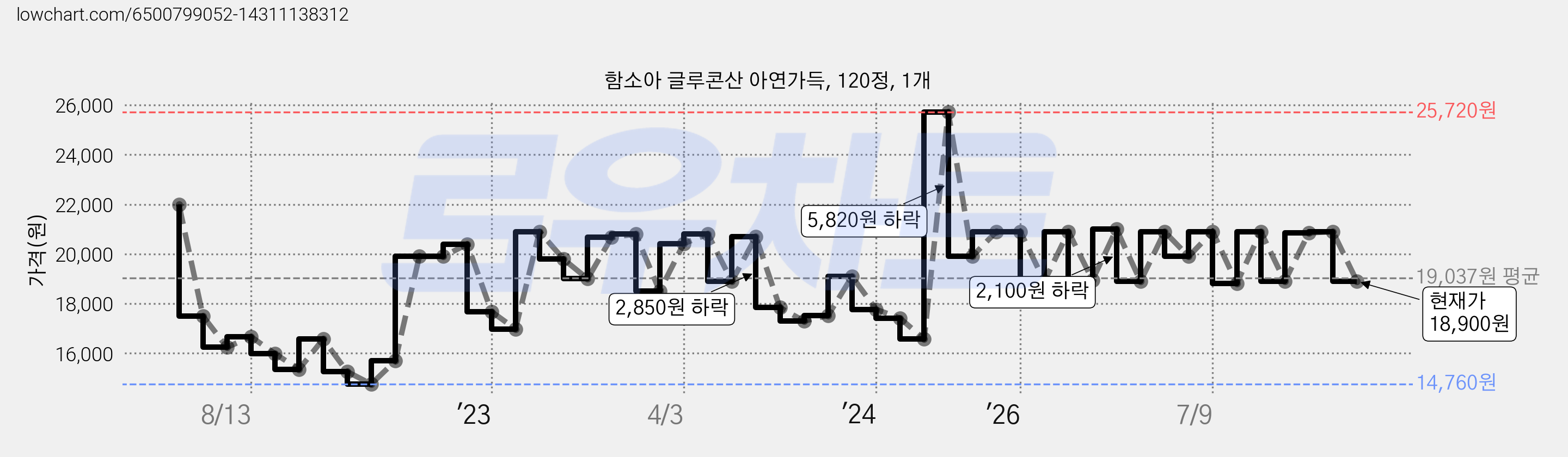 함소아 글루콘산 아연가득, 120정, 1개 가격 변동 차트, 현재가 18,900원, 관측 최저가 12,630원