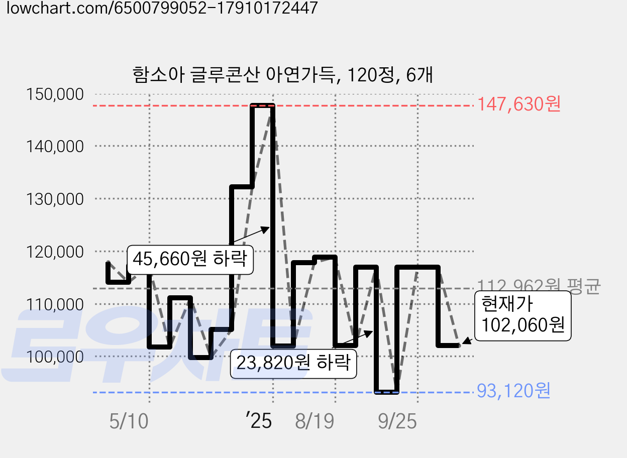 함소아 글루콘산 아연가득, 120정, 6개 가격 변동 차트, 현재가 102,060원, 관측 최저가 93,120원