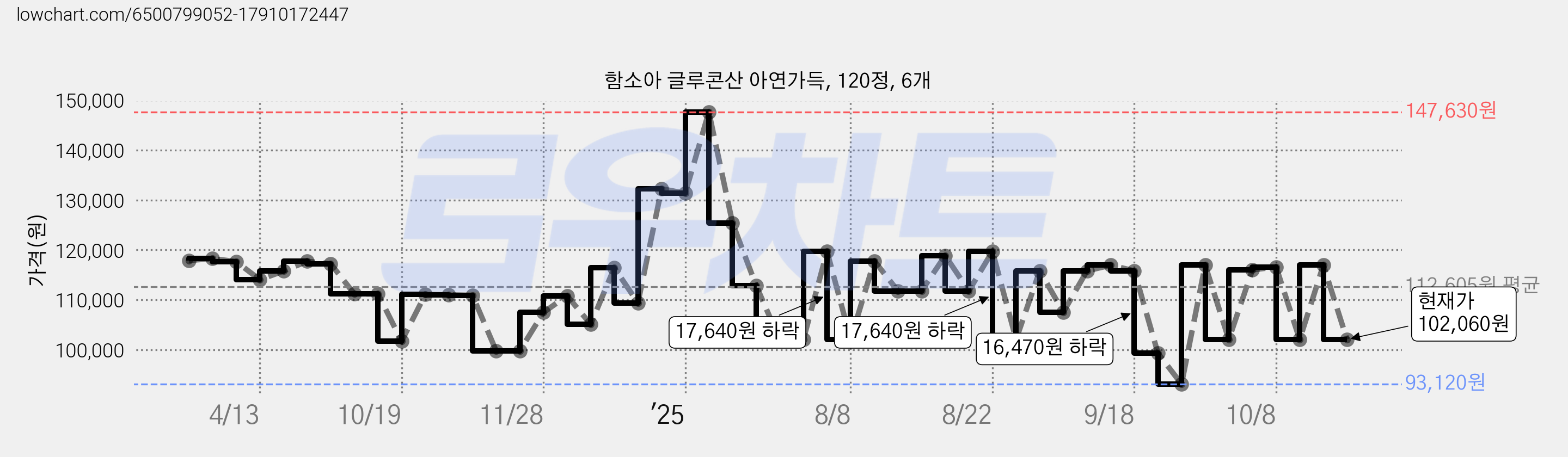 함소아 글루콘산 아연가득, 120정, 6개 가격 변동 차트, 현재가 102,060원, 관측 최저가 93,120원