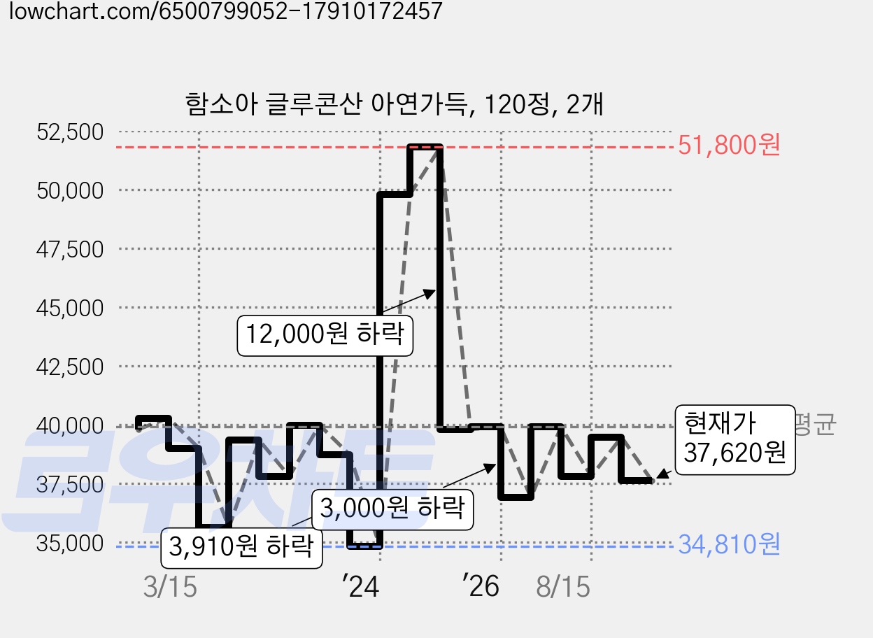 함소아 글루콘산 아연가득, 120정, 2개 가격 변동 차트, 현재가 37,620원, 관측 최저가 33,800원