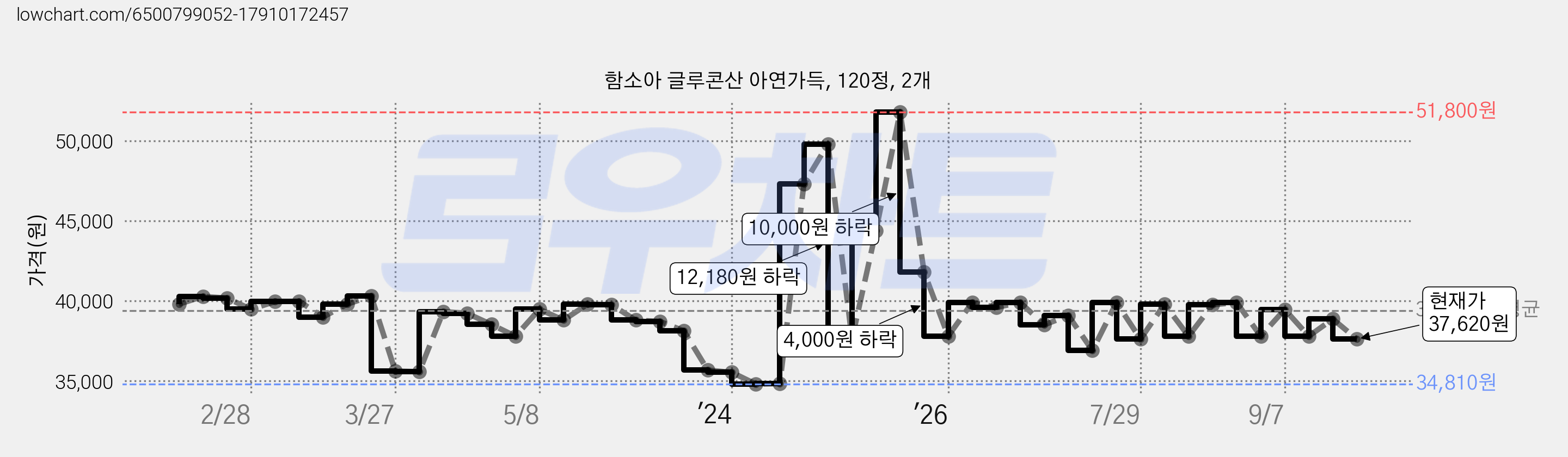 함소아 글루콘산 아연가득, 120정, 2개 가격 변동 차트, 현재가 37,620원, 관측 최저가 33,800원