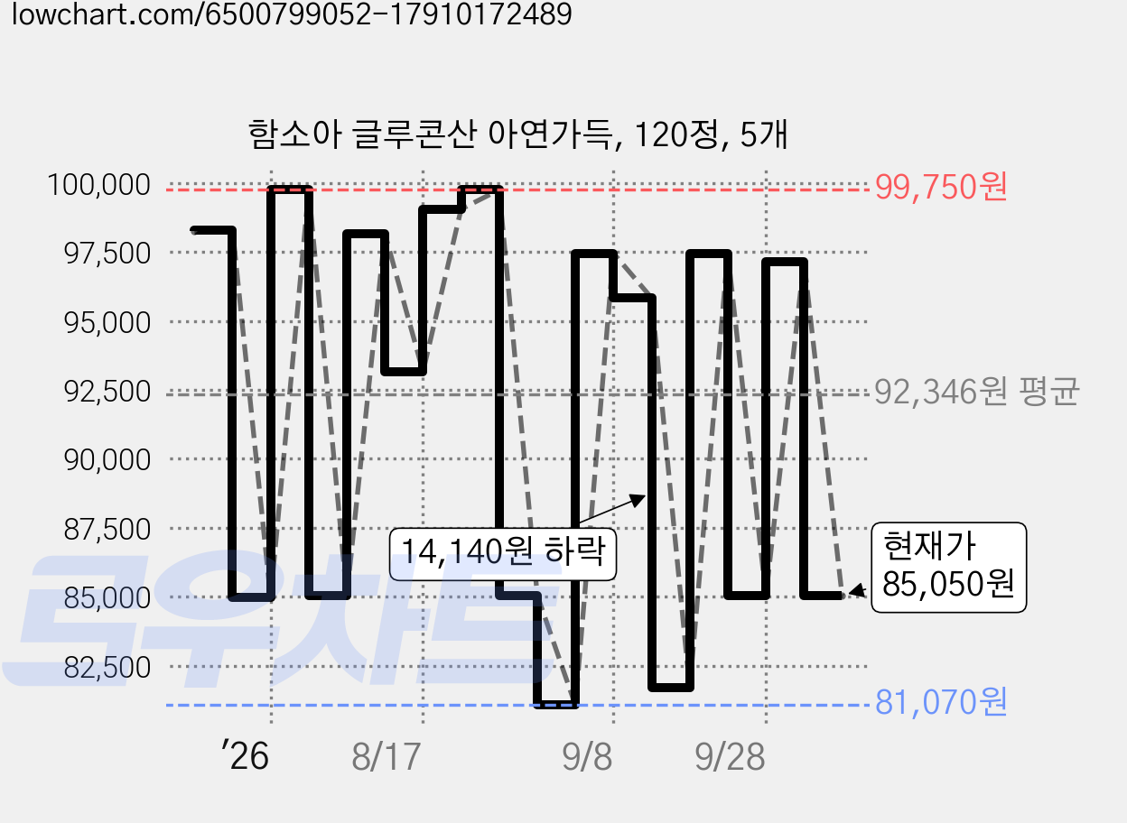 함소아 글루콘산 아연가득, 120정, 5개 가격 변동 차트, 현재가 85,050원, 관측 최저가 76,590원