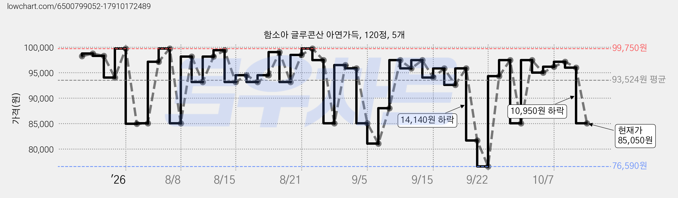 함소아 글루콘산 아연가득, 120정, 5개 가격 변동 차트, 현재가 85,050원, 관측 최저가 76,590원