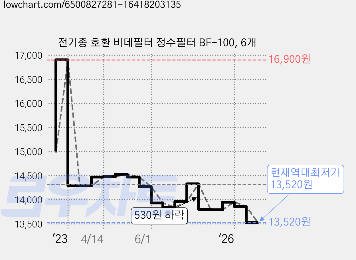 전기종 호환 비데필터 정수필터 BF-100, 6개 가격 변동 차트, 현재가 13,520원, 역대최저가