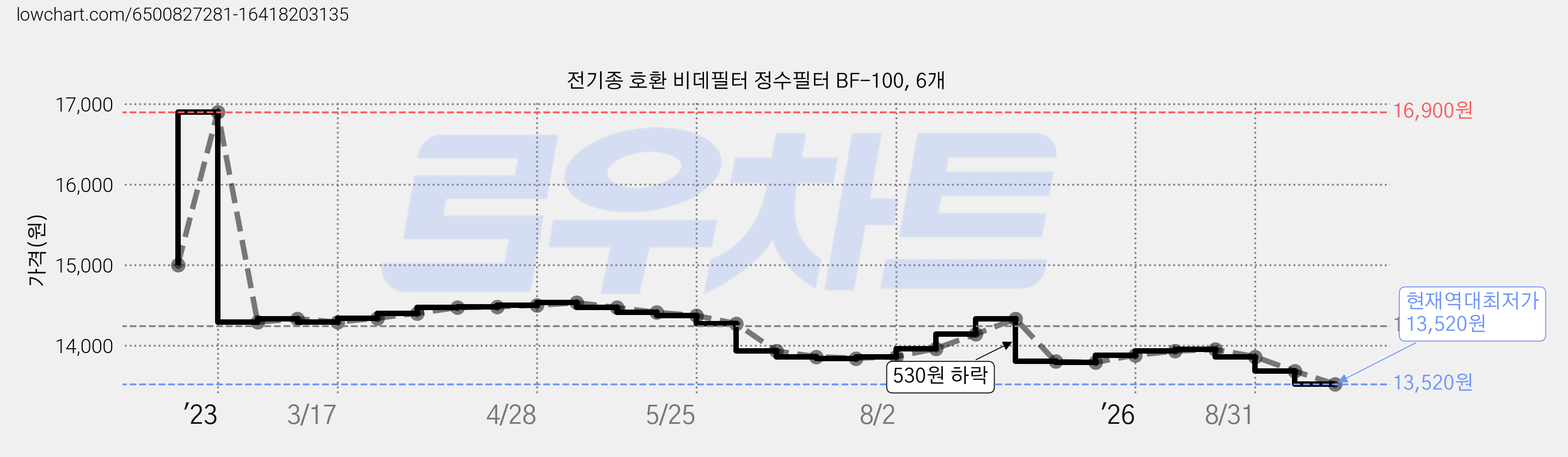 전기종 호환 비데필터 정수필터 BF-100, 6개 가격 변동 차트, 현재가 13,520원, 역대최저가