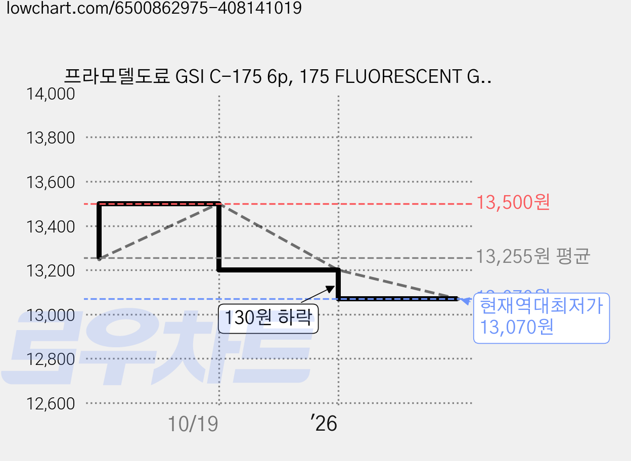프라모델도료 GSI C-175 6p, 175 FLUORESCENT GREEN반광 가격 변동 차트, 현재가 13,070원, 역대최저가