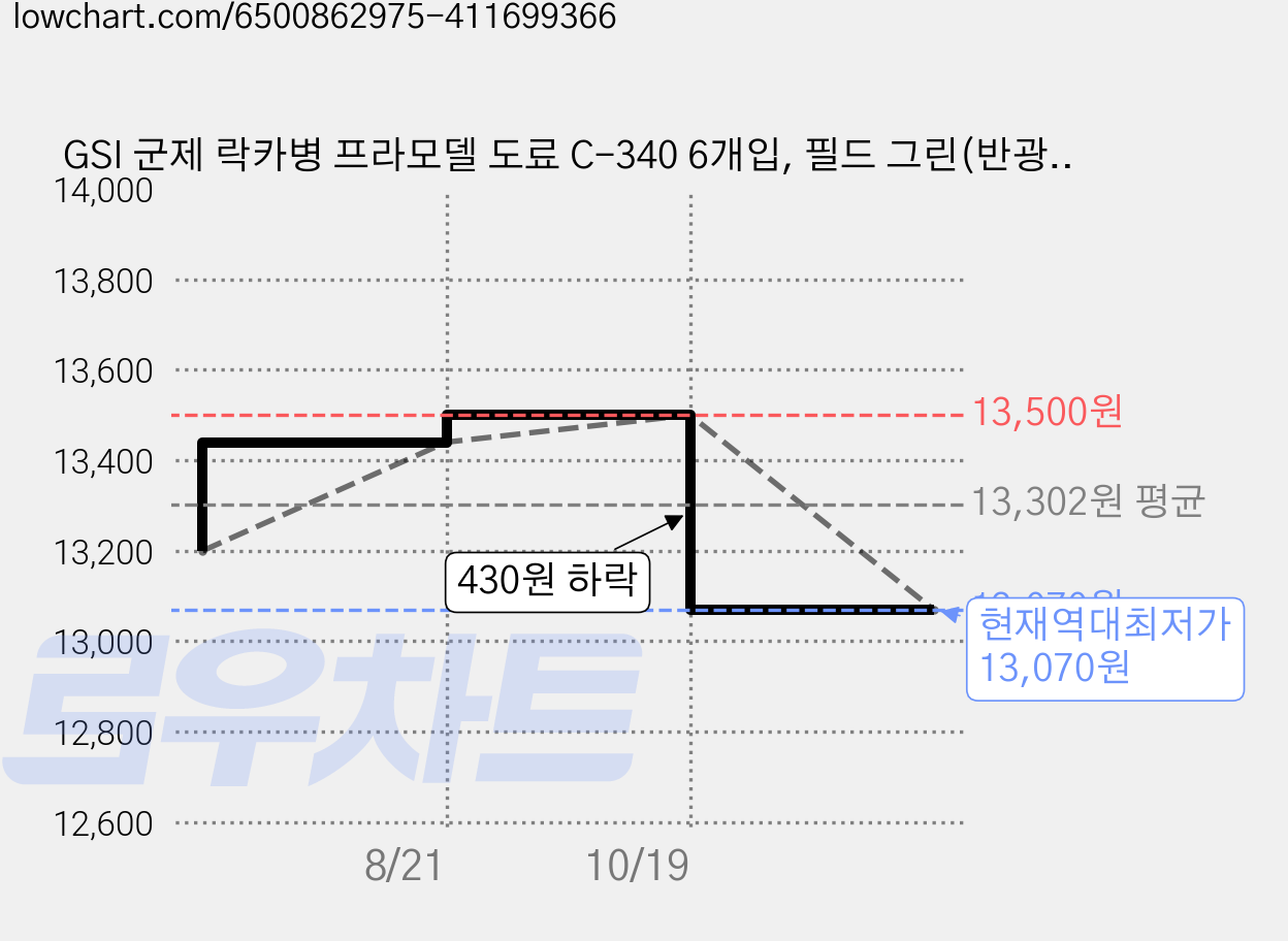 GSI 군제 락카병 프라모델 도료 C-340 6개입, 필드 그린(반광) 가격 변동 차트, 현재가 13,070원, 역대최저가