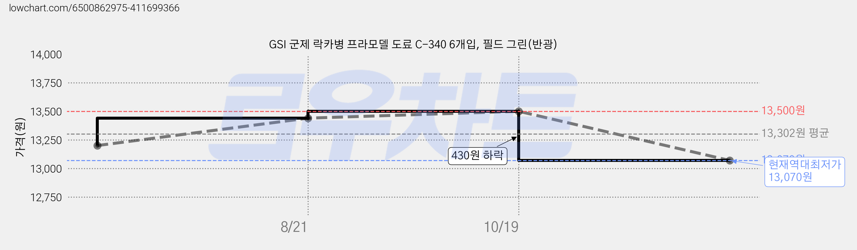 GSI 군제 락카병 프라모델 도료 C-340 6개입, 필드 그린(반광) 가격 변동 차트, 현재가 13,070원, 역대최저가