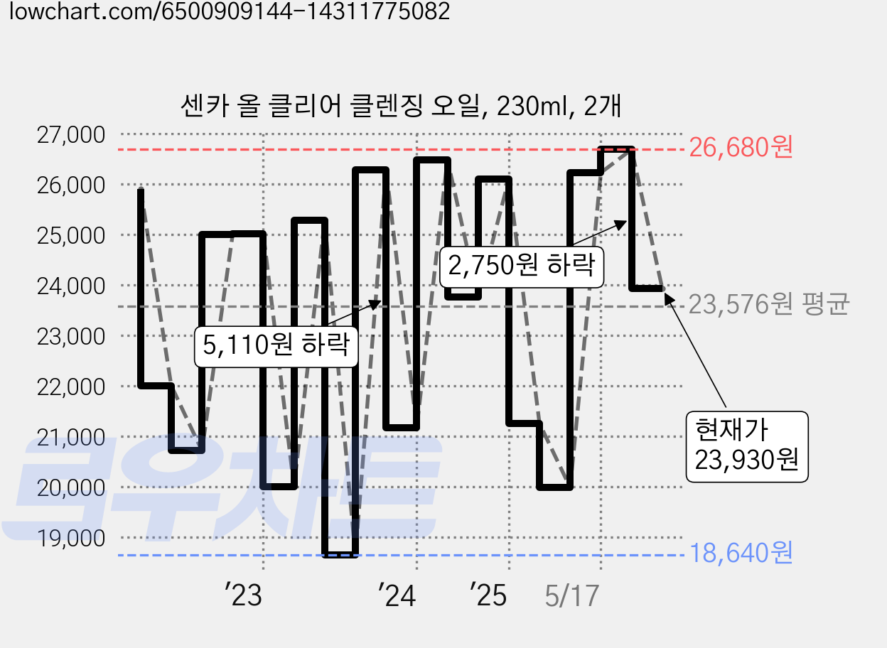 센카 올 클리어 클렌징 오일, 230ml, 2개 가격 변동 차트, 현재가 23,930원, 관측 최저가 18,640원
