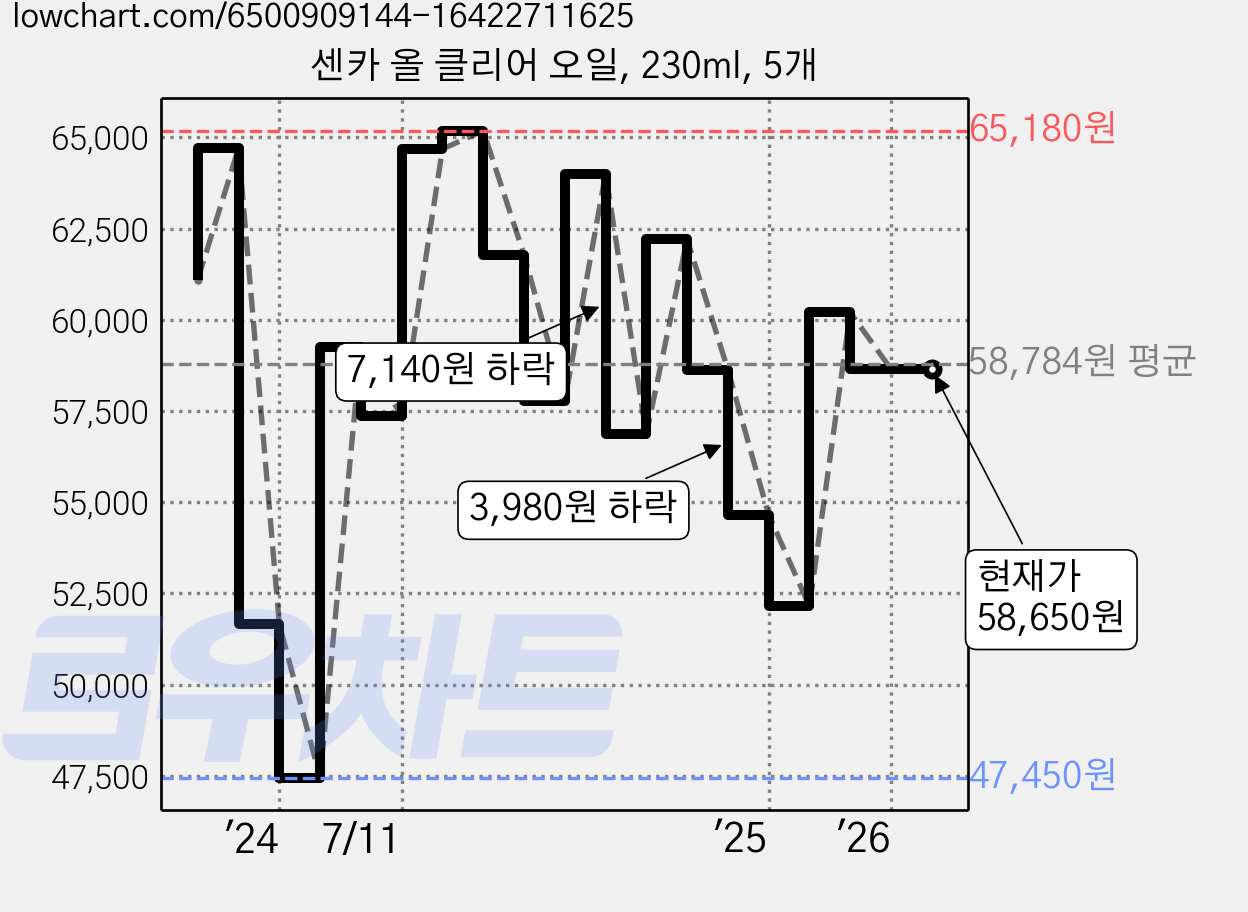 센카 올 클리어 오일, 230ml, 5개 가격 변동 차트, 현재가 58,650원, 관측 최저가 47,450원