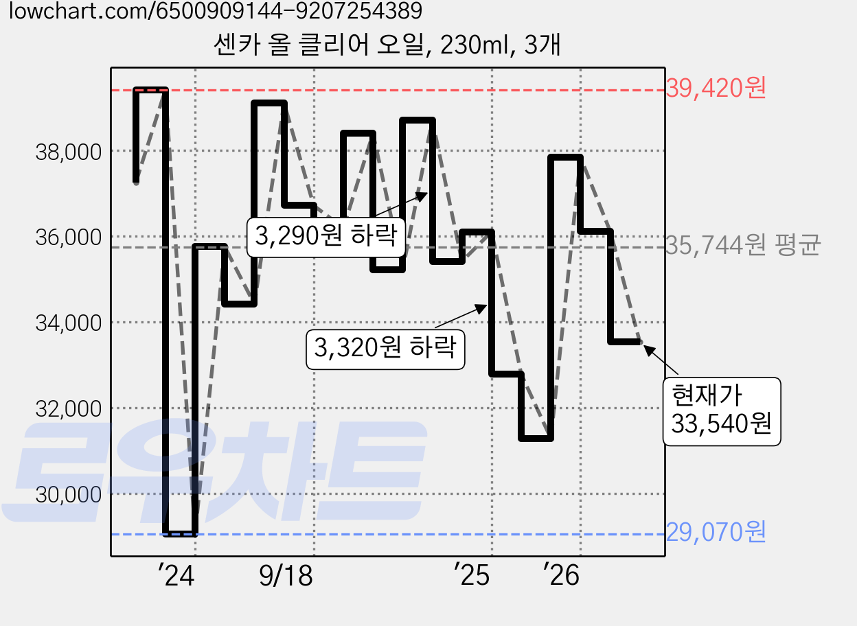 센카 올 클리어 오일, 230ml, 3개 가격 변동 차트, 현재가 33,540원, 관측 최저가 29,070원