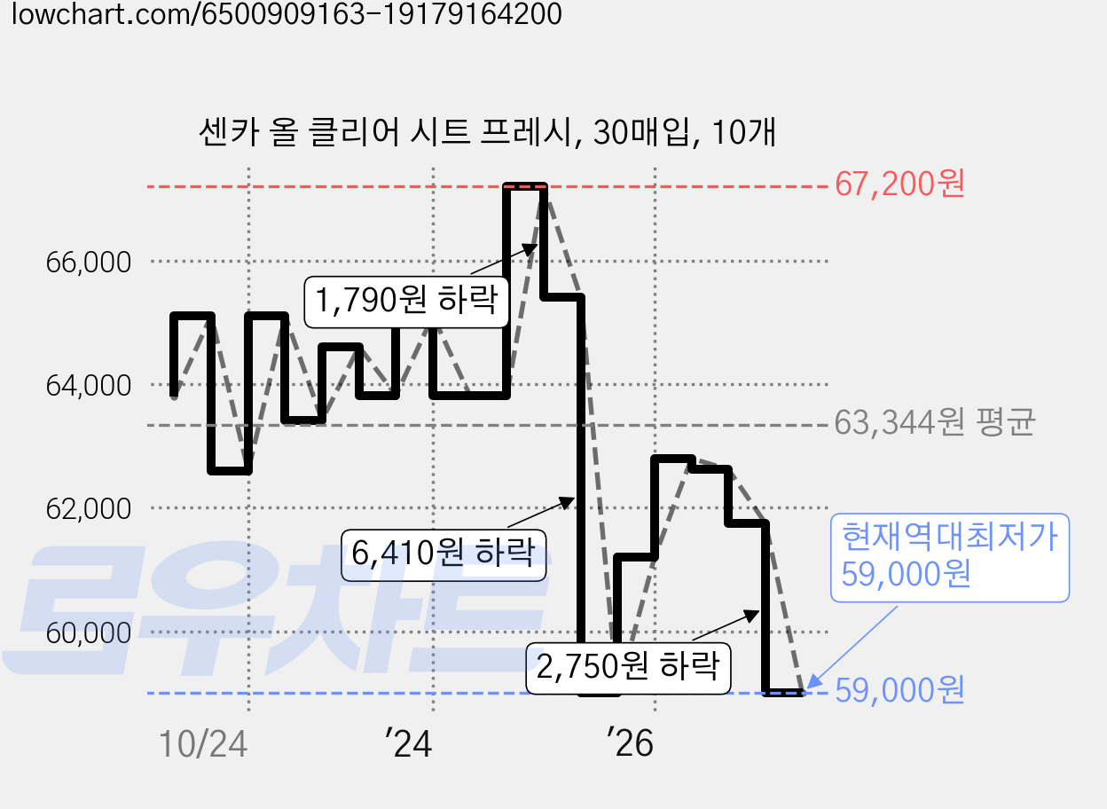 센카 올 클리어 시트 프레시, 30매입, 10개 가격 변동 차트, 현재가 59,000원, 역대최저가
