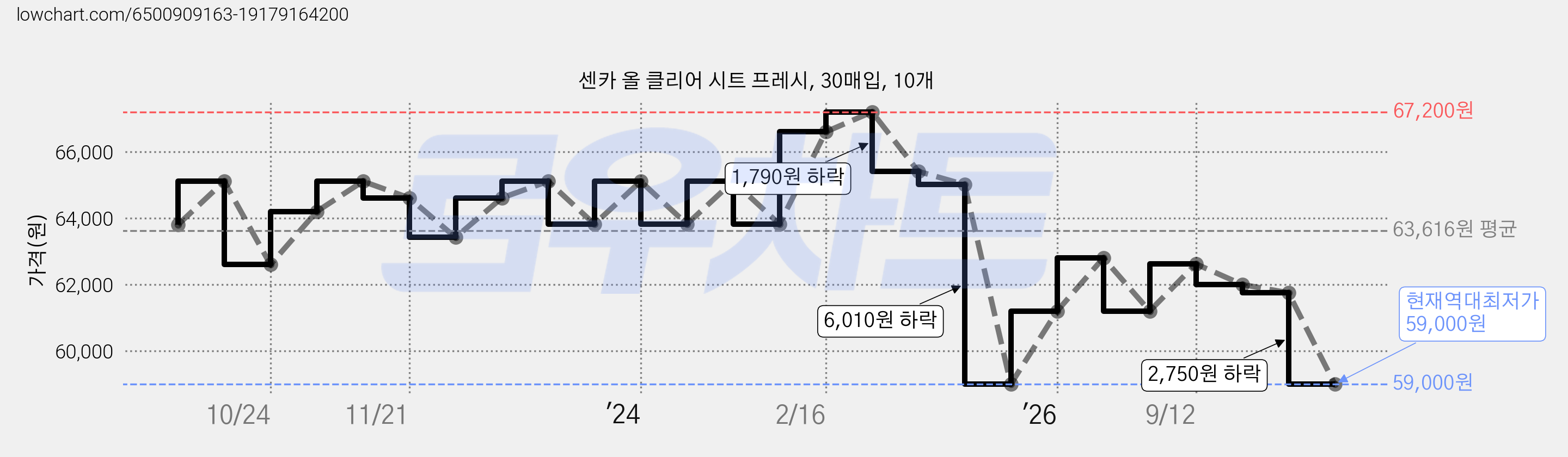 센카 올 클리어 시트 프레시, 30매입, 10개 가격 변동 차트, 현재가 59,000원, 역대최저가