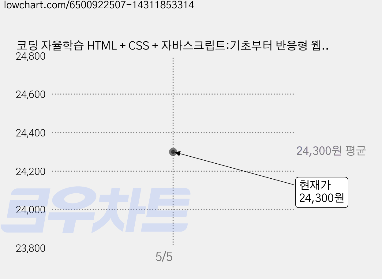 코딩 자율학습 HTML + CSS + 자바스크립트:기초부터 반응형 웹까지 초보자를 위한 웹 개발 입문서, 김기수, 길벗 가격 변동 차트, 현재가 24,300원
