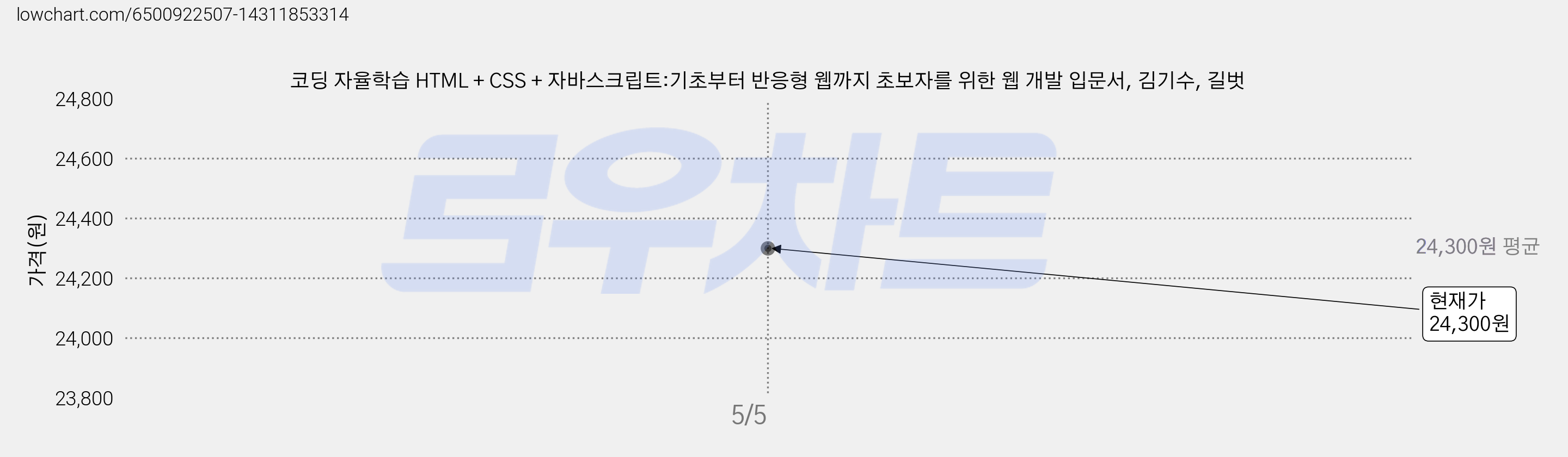 코딩 자율학습 HTML + CSS + 자바스크립트:기초부터 반응형 웹까지 초보자를 위한 웹 개발 입문서, 김기수, 길벗 가격 변동 차트, 현재가 24,300원