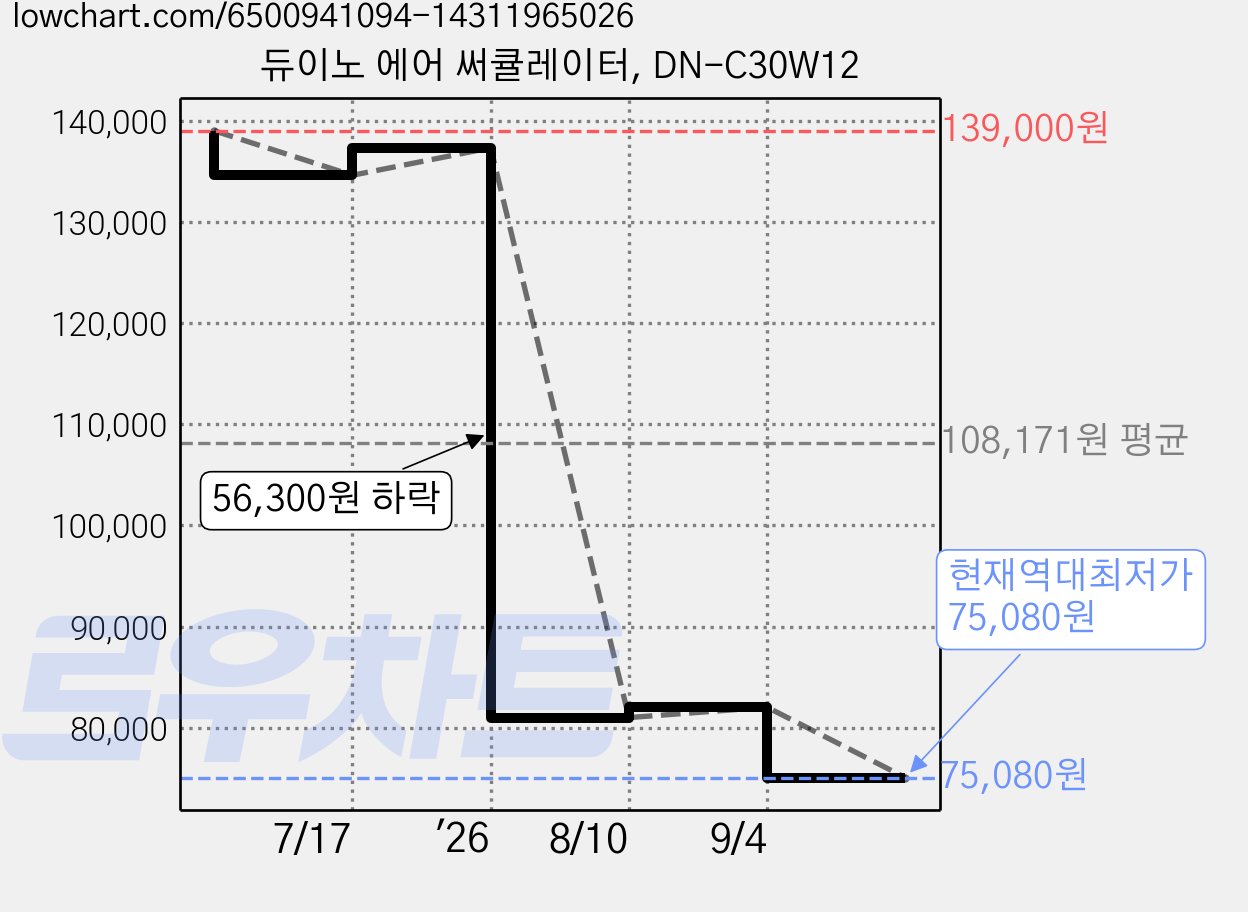 듀이노 에어 써큘레이터, DN-C30W12 가격 변동 차트, 현재가 75,080원, 역대최저가