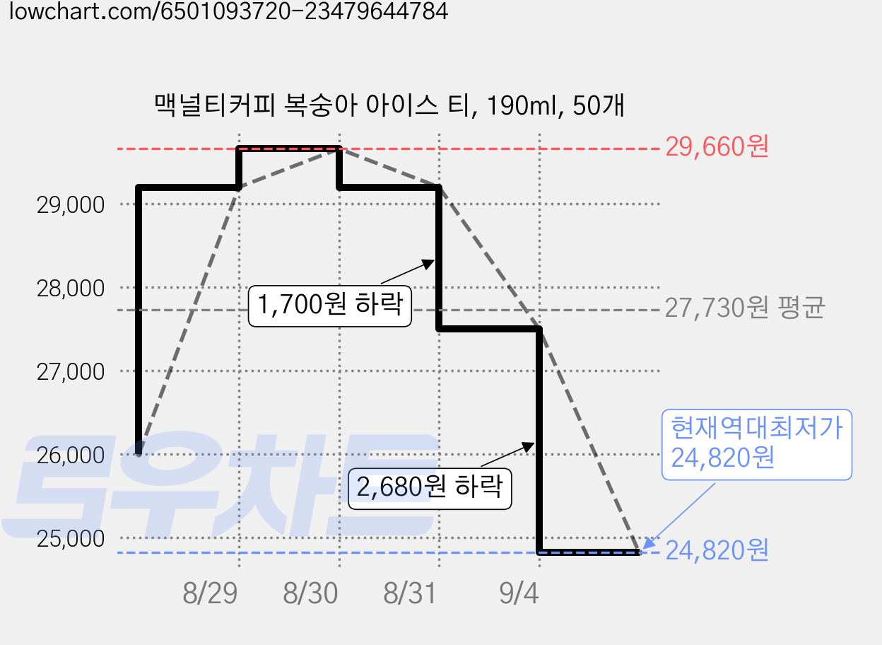 맥널티커피 복숭아 아이스 티, 190ml, 50개 가격 변동 차트, 현재가 24,820원, 역대최저가