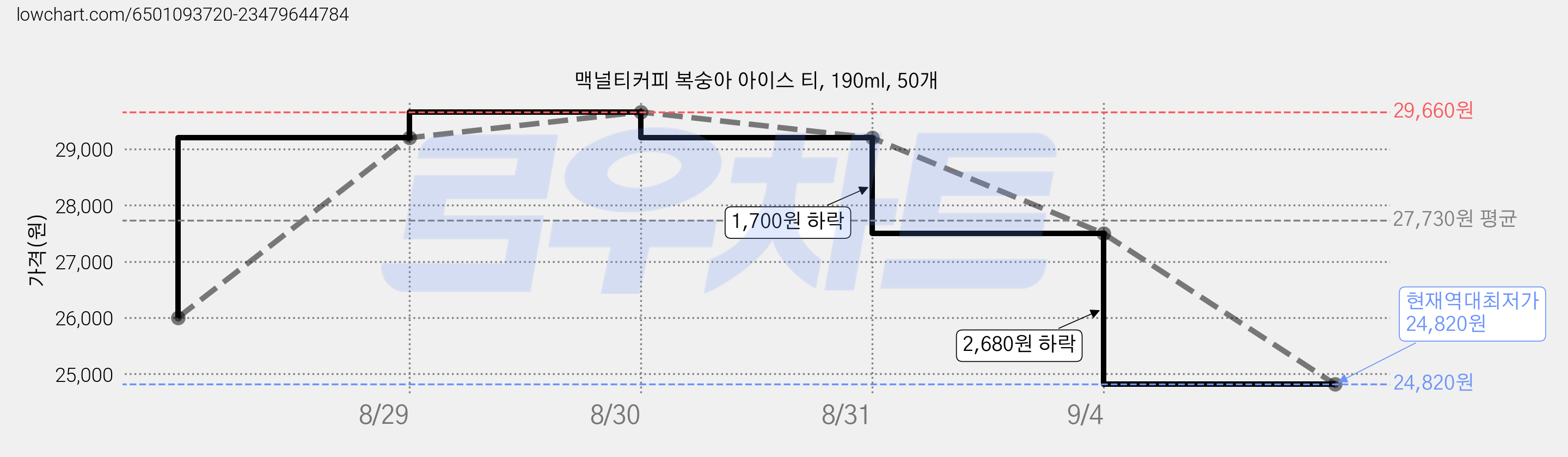 맥널티커피 복숭아 아이스 티, 190ml, 50개 가격 변동 차트, 현재가 24,820원, 역대최저가