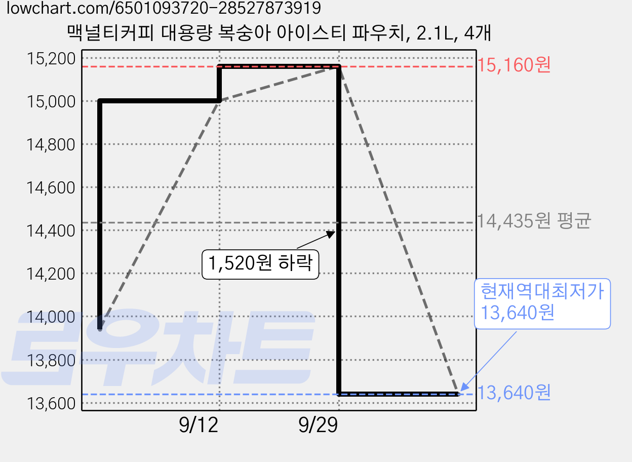 맥널티커피 대용량 복숭아 아이스티 파우치, 2.1L, 4개 가격 변동 차트, 현재가 13,640원, 역대최저가
