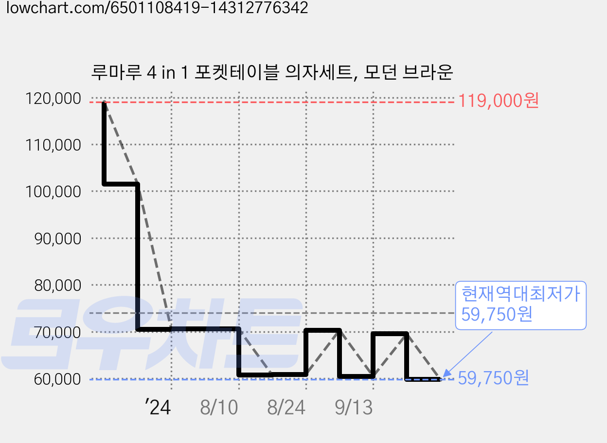 루마루 4 in 1 포켓테이블 의자세트, 모던 브라운 가격 변동 차트, 현재가 59,750원, 역대최저가