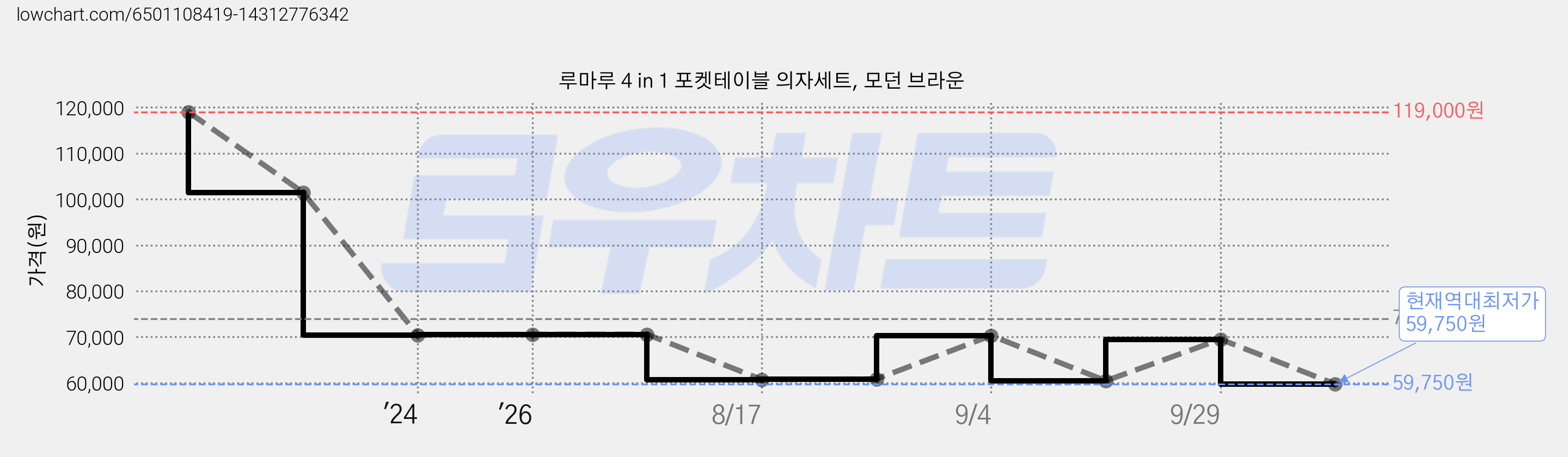 루마루 4 in 1 포켓테이블 의자세트, 모던 브라운 가격 변동 차트, 현재가 59,750원, 역대최저가