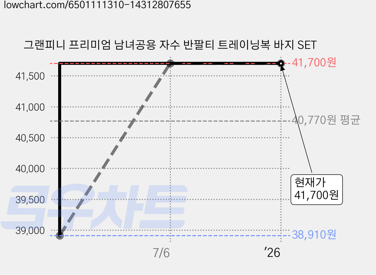 그랜피니 프리미엄 남녀공용 자수 반팔티 트레이닝복 바지 SET 가격 변동 차트, 현재가 41,700원, 역대최저가