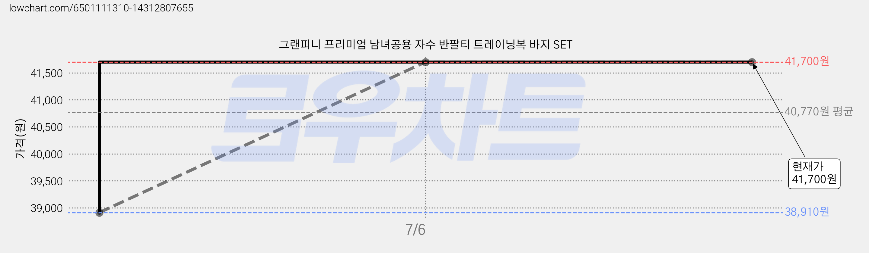 그랜피니 프리미엄 남녀공용 자수 반팔티 트레이닝복 바지 SET 가격 변동 차트, 현재가 41,700원, 역대최저가
