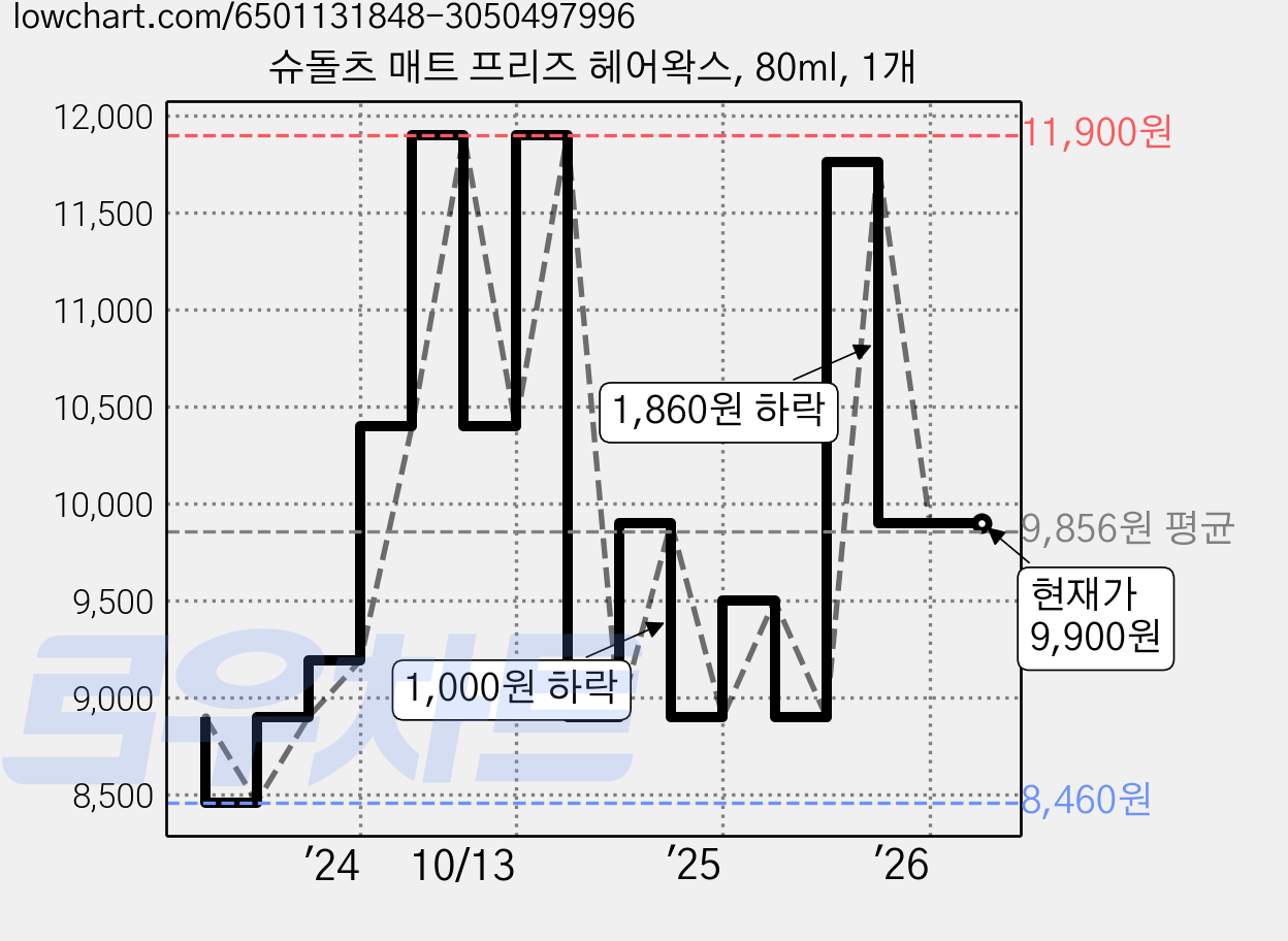 슈돌츠 매트 프리즈 헤어왁스, 80ml, 1개 가격 변동 차트, 현재가 9,900원, 관측 최저가 8,460원